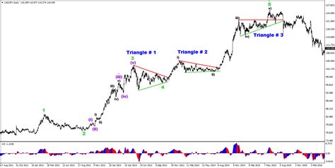 Learn to Trade Forex Breakouts with Elliot Wave Theory | Elite CurrenSea