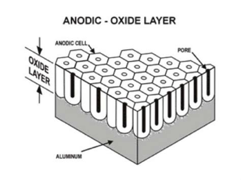 Anodize Process - Linetec