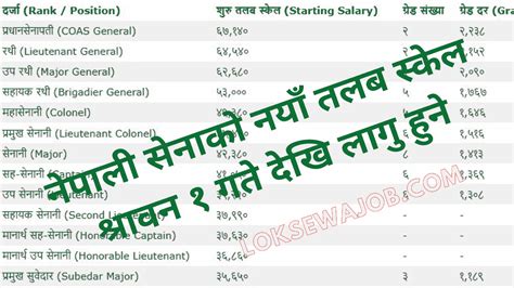 New Salary Scale of Nepal Army and Ranks 2079 - LokSewa Job Nepal