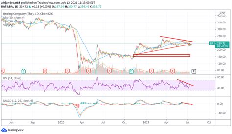 Boeing Share Price Forecast July 2021 - Good Time to Buy?