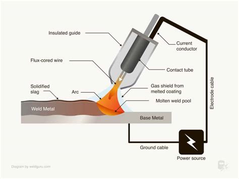 Stick (SMAW) vs. Flux Core (FCAW): The Main Differences