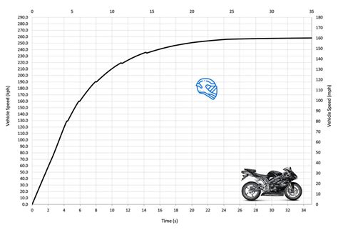 Triumph Daytona 675 Acceleration & Top Speed - MotoStatz