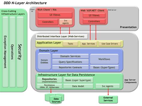 Ddd N Layered Architecture