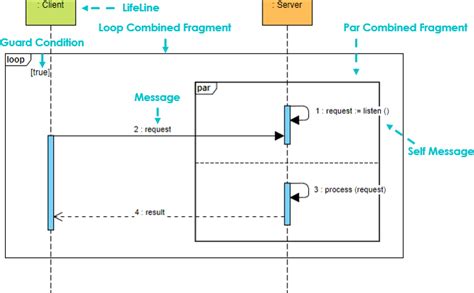 If else in sequence diagrams - oceanlity