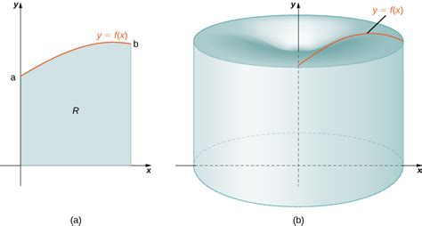 Cylindrical Shells Method | Calculus I