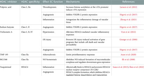 List of HDAC inhibitors discussed in this review. | Download Scientific Diagram