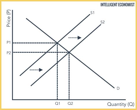 Supply And Demand - Intelligent Economist