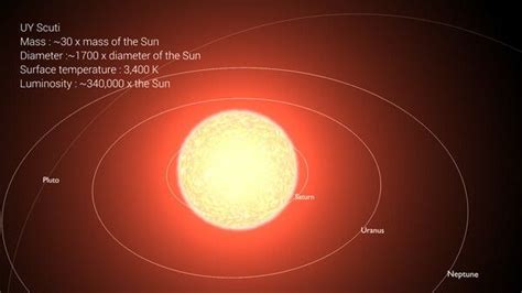 This is how massive UY Scuti is. If it were in the center of our solar ...