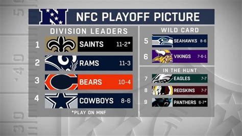 A look at NFC playoff picture after Philadelphia Eagles' win vs. Los ...