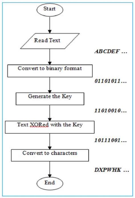 Flowchart Representing The Main Stages Of The Encryption Algorithm ...