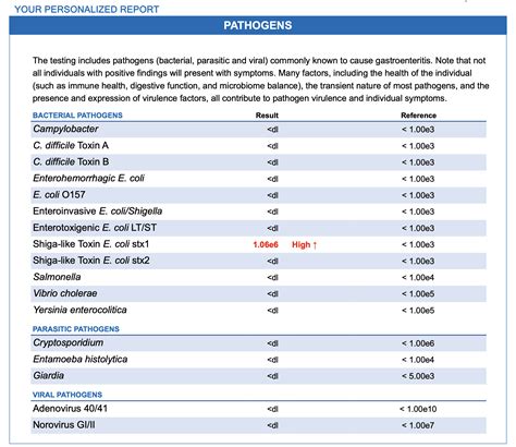 GI Map Test – Bacterial Pathogens And Parasites