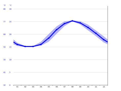 Elounda climate: Average Temperature by month, Elounda water temperature