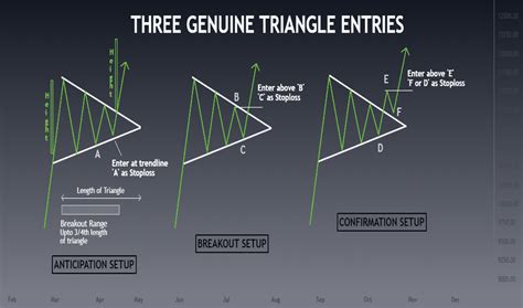 Symmetrical Triangle — Chart Patterns — Education — TradingView — India