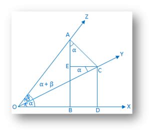 Proof of Compound Angle Formula cos (α + β) | Addition Formulae