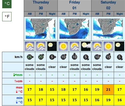 Mossel Bay Weather Observation, South Africa : 1 – 3 Day # ...