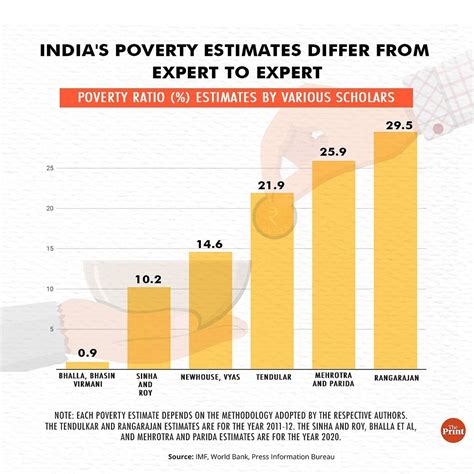 Old data, changing methodology — why number of Indians under poverty line is a mystery