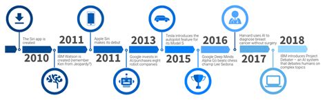 The Dawn of Artificial Intelligence