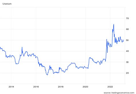 What Was the Highest Price for Uranium?