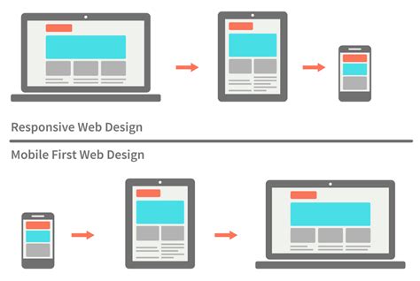 Responsive Design Best Practices – UX Planet