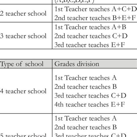 1: Self-Contained Classroom (Organized by Areas of Activity) | Download ...