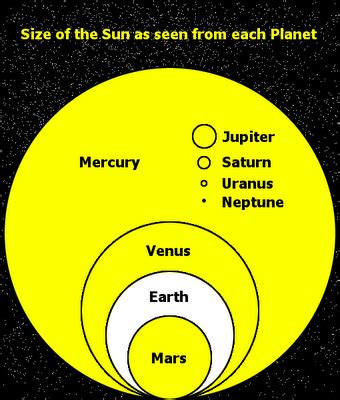 The Size of the Sun As Seen From Each Planet in 2023 | Astrophysics, Space facts, Space and ...