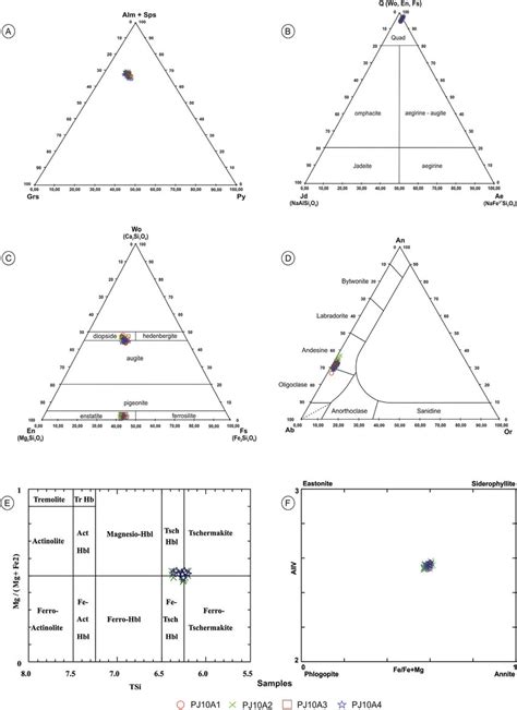 Mineral chemistry diagrams for mafic granulites: a) Garnet composition ...