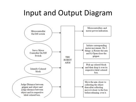 Input And Output Diagram