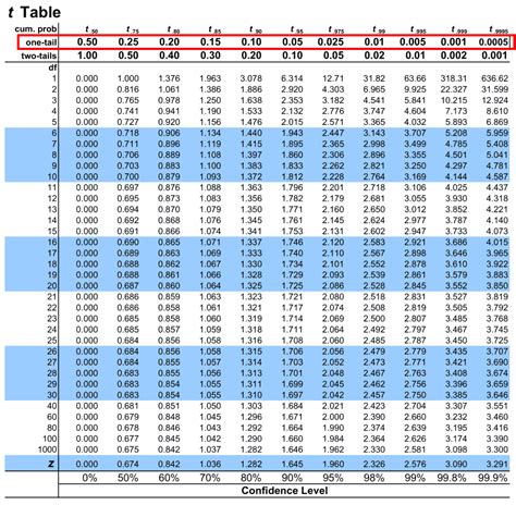 Student T Distribution Table Calculator | Cabinets Matttroy