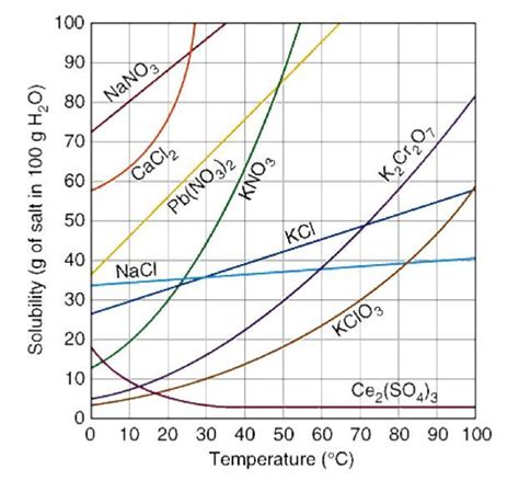 How many grams of KNO3 can dissolve in 100g of water at 20°C? - brainly.com