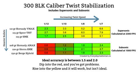 Hornady Twist Rate Chart