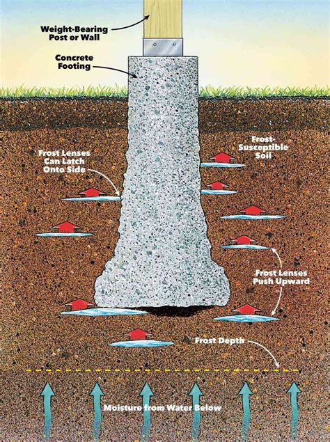 How to Build a Solid, Frost-Proof Deck Footing | The Family Handyman