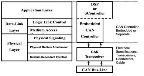 CAN Bus Protocol - 10 Minute Lesson - Chipkin Automation Systems