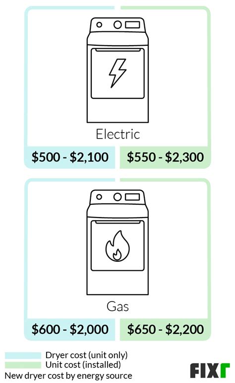 2022 Dryer Installation Cost | New Dryer Cost