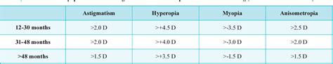 Table 1 from The performance of Plusoptix A09 in detection of Refractive Amblyopia Risk Factors ...