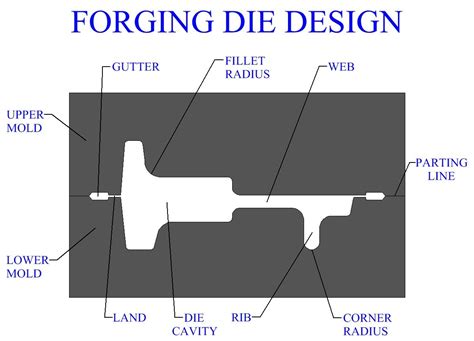 Forging Die Design - Wide Long Rib and thick Web | Forging, Design, Metal