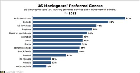 Chart of preferred Genres - Media Studies