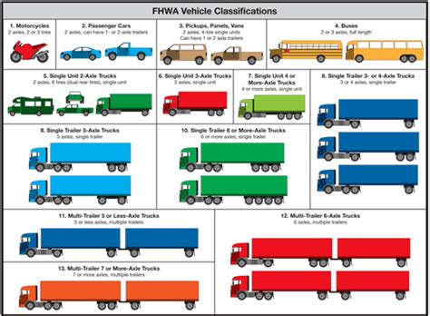 MS2 - FHWA Vehicle Classifications