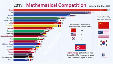 Số huy chương vàng của Việt Nam ở Olympic Toán, Lý, Hoá quốc tế - Toán ...