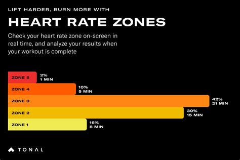 How to Train with Heart Rate Zones on Tonal