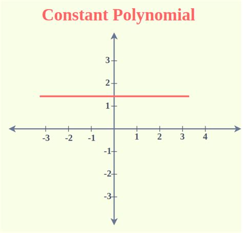 Polynomial Functions: Definition, Formula, Example, Types, Graphs