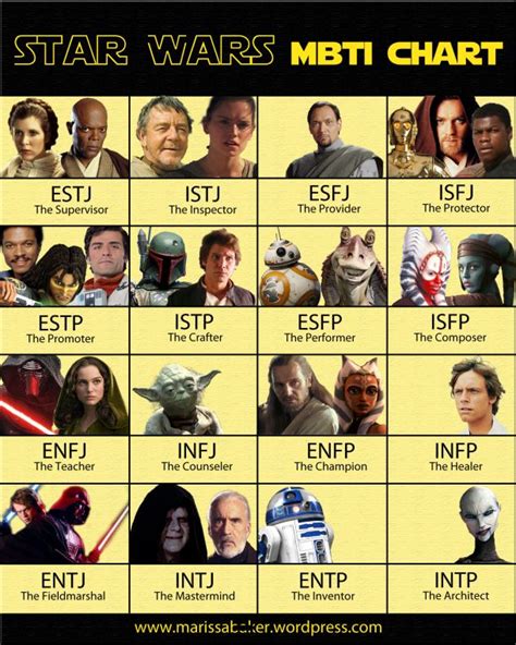 Star Wars MBTI Chart | Mbti charts, Mbti, Personality chart