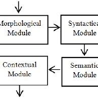 Pronunciation module block diagram | Download Scientific Diagram