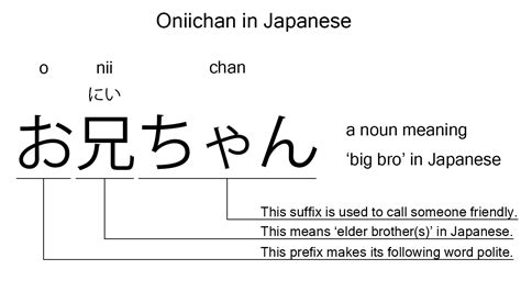 Oniichan is the Japanese word for 'big bro', explained