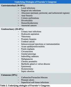 emDOCs.net – Emergency Medicine EducationFournier’s Gangrene: ED presentations, evaluation, and ...