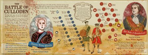 The Battle of Culloden in Scotland by Lisa Graves - They Draw & Travel