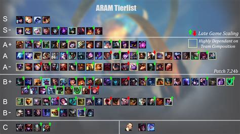 ARAM Tier list Updatetoh : r/ARAM