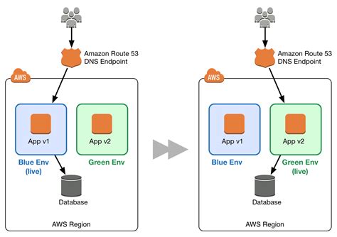 Introduction - Blue/Green Deployments on AWS