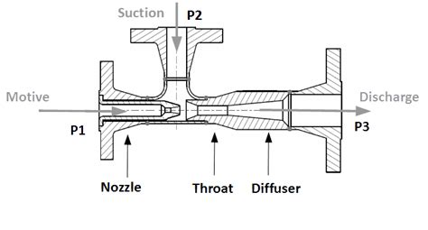 Ejector Eductor Differences, Applications, Alternatives, 52% OFF