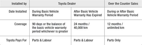 Toyota Genuine Parts Warranty @ Ken Shaw Toyota Toronto