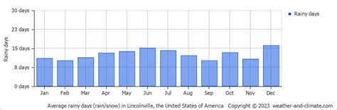 Lincolnville (ME) Climate By Month | A Year-Round Guide